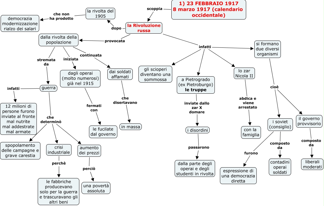 La Rivoluzione Di Febbraio In Russia Riassunto